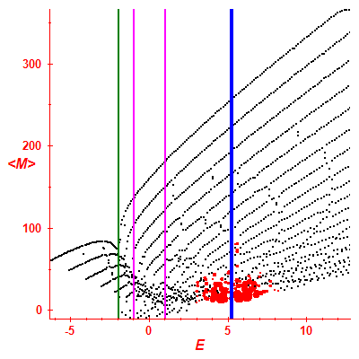 Peres lattice <M>